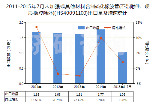 2011-2015年7月未加強或其他材料合制硫化橡膠管(不帶附件、硬質(zhì)橡膠除外)(HS40091100)出口量及增速統(tǒng)計